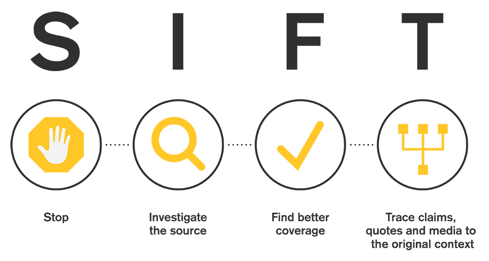 image showing each step of the sift method as a graphic icon