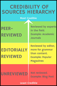 Credibility of Sources Hierarchy: Unreviewed being the least credible, then editorial reviewed, then peer-reviewed as the most credible.